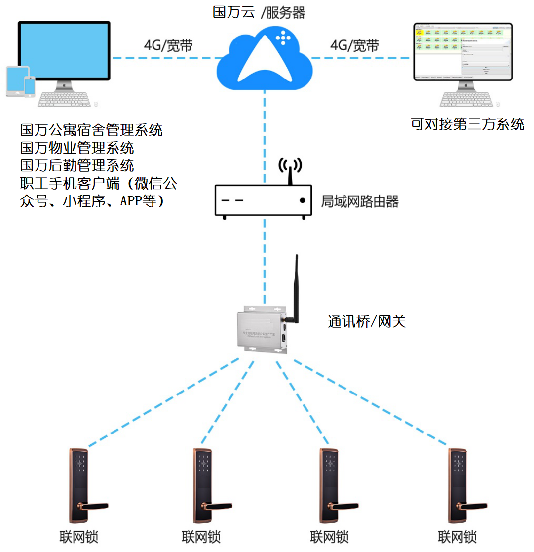 國萬智能門鎖管理系統(tǒng)